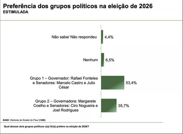 Pesquisa destaca disputa entre os grupos Rafael, Marcelo e Júlio X Ciro, Joel e Margarete(Imagem:Divulgação)