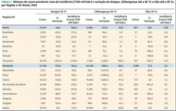 O Piauí já contabiliza 6.338 casos prováveis de dengue em 2022, é o que mostra o Boletim Epidemiológico divulgado pelo Ministério da Saúde. O número é mais de 639% maior que o regi(Imagem:Reprodução)