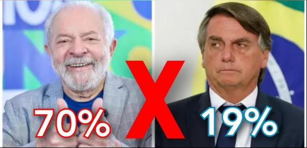 Datamax: Lula lidera no Piauí com mais de 70% dos votos válidos contra 19% de Bolsonaro.(Imagem:Divulgação)