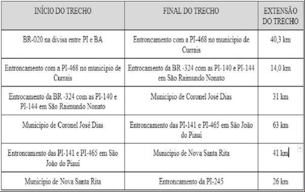 Trechos que serão transferidos(Imagem:Divulgação)