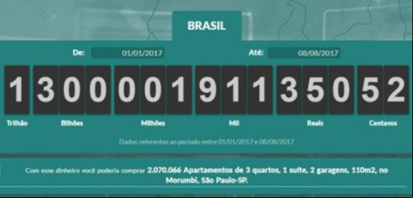 Brasileiros já pagaram R$ 1,3 trilhão de impostos em 2017(Imagem:Divulgação)