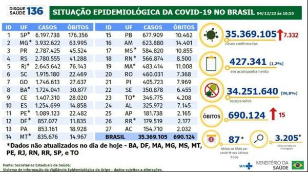  Boletim epidemiológico da Covid-19.(Imagem:Ministério da Saúde/Divulgação)