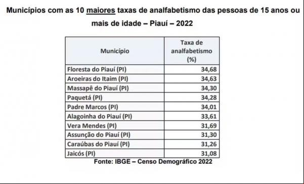 Municípios com as 10 maiores taxas de analfabetismo das pessoas de 15 anos ou mais de idade ? Piauí ? 2022 (Imagem: IBGE)