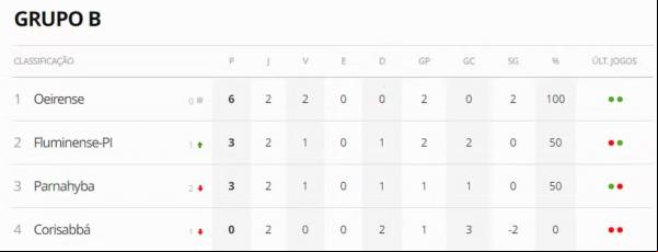 Classificação do Grupo B do Campeonato Piauiense após a segunda rodada.(Imagem:Reprodução/ge)
