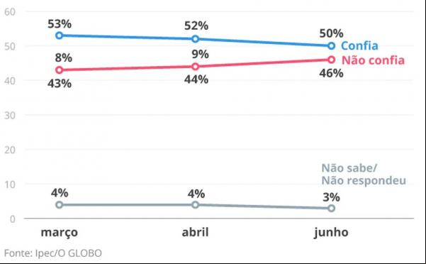  Confiança no presidente (Imagem: Arte O Globo)
