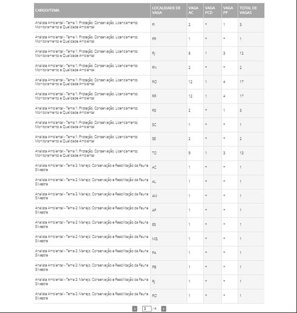 Distribuição de vagas do concurso do Ibama(Imagem:Reprodução)