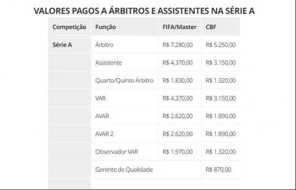 VALORES PAGOS A ÁRBITROS E ASSISTENTES NA SÉRIE A(Imagem:Divulgação)