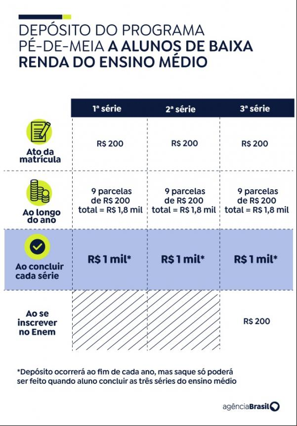 Estudantes podem consultar Pé-de-Meia a partir de quarta-feira(Imagem:Divulgação)
