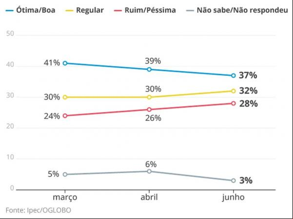  Avaliação do presidente(Imagem: Arte O Globo)