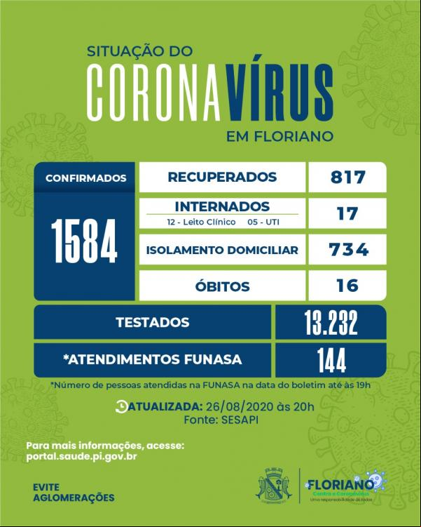 Boletim revela que mais 110 pessoas estão curadas da Covid-19 em Floriano.(Imagem:Divulgação)