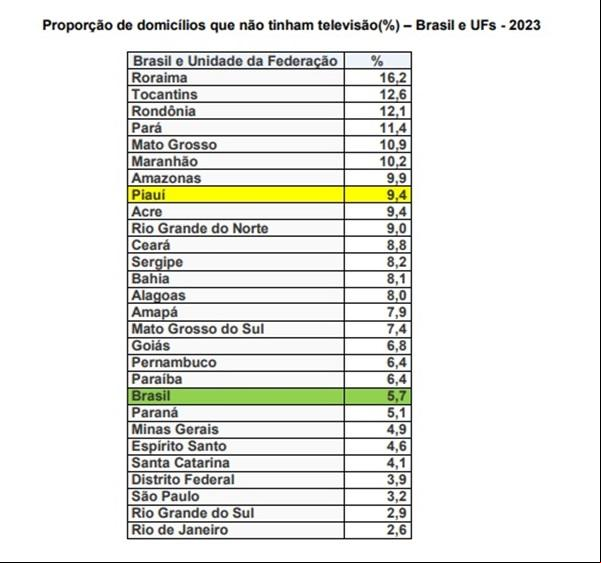 Proporção de domicílios que não tinham televisão (%) - Brasil e UFs - 2023(Imagem:Fonte: IBGE)