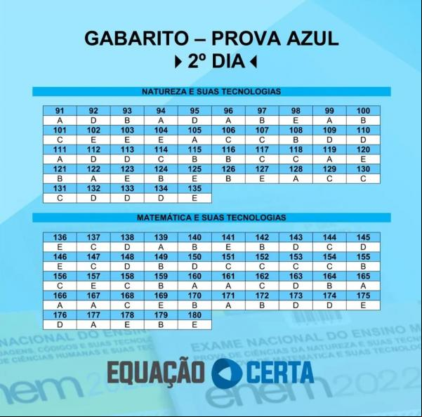 Prova azul 2º Dia Enem 2022 (Imagem:Equação Certa )