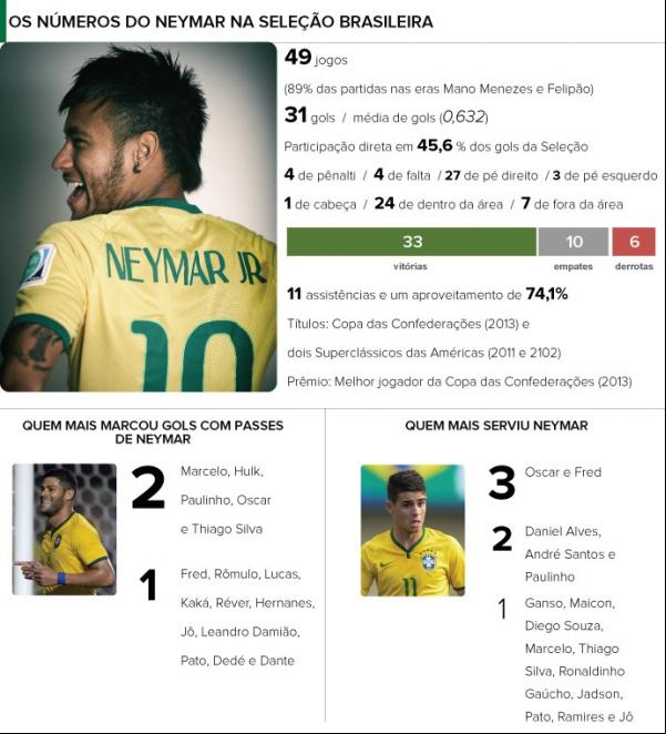 Protagonista, atacante faz o seu 50º jogo pelo Brasil na estreia no Mundial, nesta quinta-feira, contra a Croácia. Jogador nunca ficou fora de um jogo com Felipão.(Imagem:Editoria de Arte)