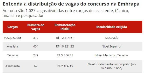 Concurso(Imagem:Empresa Brasileira de Pesquisa Agropecuária (Embra)