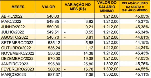 Tabela 3- Custo e variação da cesta básica em relação ao salário mínimo em Floriano/PI - abril/2022 a março/2023(Imagem:SICOMFLOR)