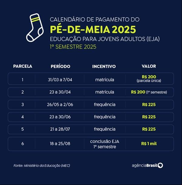 Pé-de-Meia: confira calendário de pagamento de 2025(Imagem:Ministério da Educação (MEC))