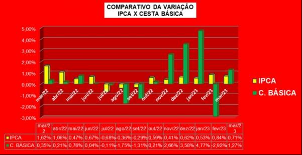 Gráfico 01 ? Comparativo da variação do IPCA (índice de Preço ao Consumidor Amplo) e a cesta básica em Floriano nos últimos 12 meses.(Imagem:SICOMFLOR)