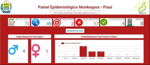 Epidemiológico Monkeypox(Imagem:Sesapi)
