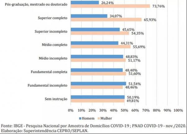 Mesmo com maior qualificação, mulheres recebem em média 12% menos que homens no Piauí, aponta levantamento.(Imagem:Reprodução)