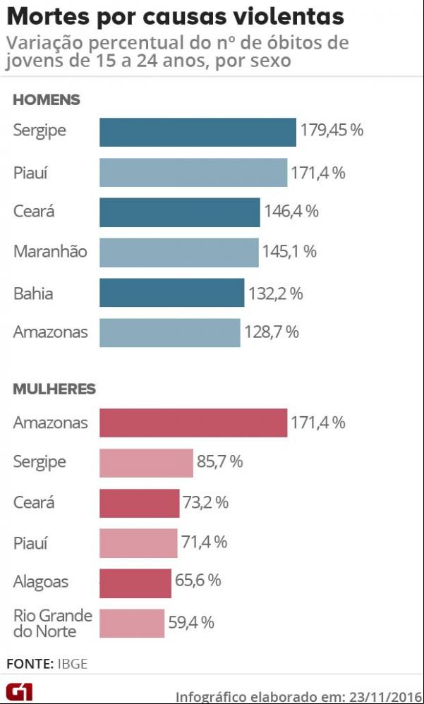 Infográfico elaborado em 23/11/2016(Imagem:Divulgação)