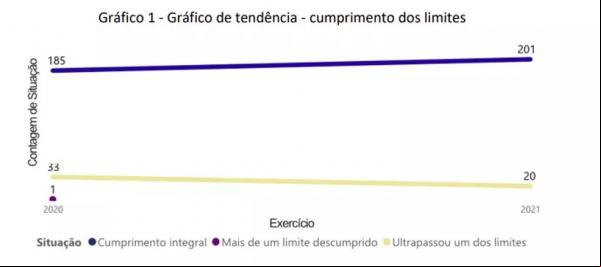 Cumprimento de limites, segundo levantamento do TCE-PI.(Imagem:Divulgação /TCE-PI )