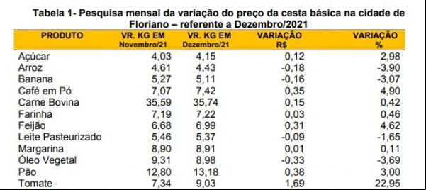Tabela 1- Pesquisa mensal da variação do preço da cesta básica na cidade de Floriano.(Imagem:SICOMFLOR )