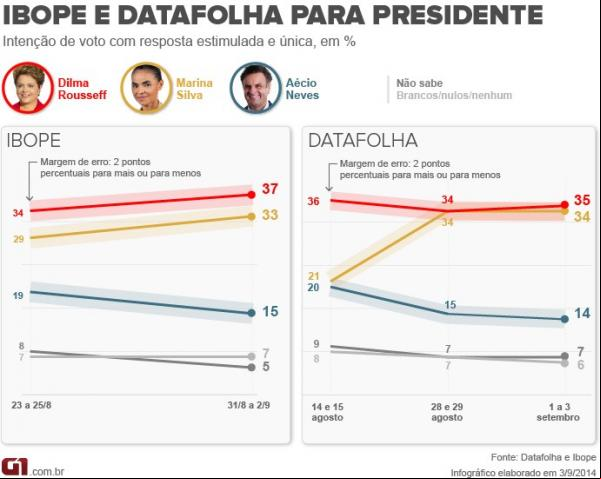 Dilma e Marina estão empatadas tecnicamente, apontam Ibope e Datafolha.(Imagem:G1.Globo.com)
