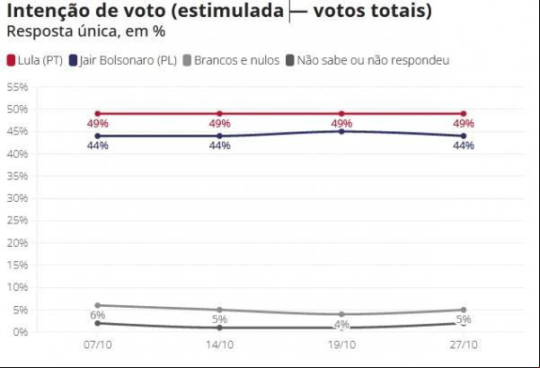 Intenção de voto (estimulada ? votos totais)(Imagem:Datafolha)