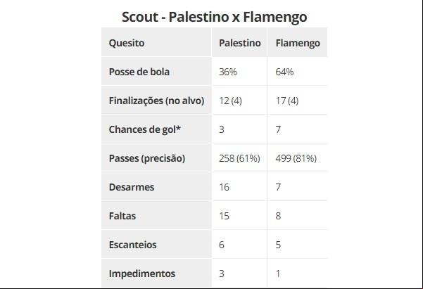Scout - Palestino x Flamengo(Imagem:ge)