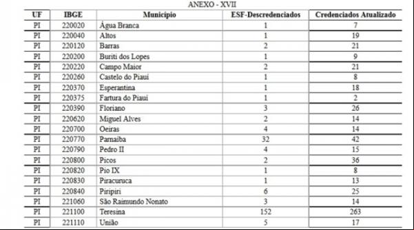 Ministério da Saúde descredencia equipes de Saúde da Família em Floriano(Imagem:Reprodução)