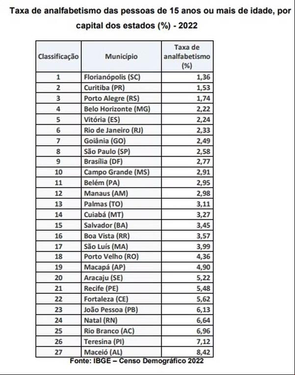 Teresina apresentou a segunda maior taxa de analfabetismo dentre as capitais brasileiras (Imagem:IBGE)