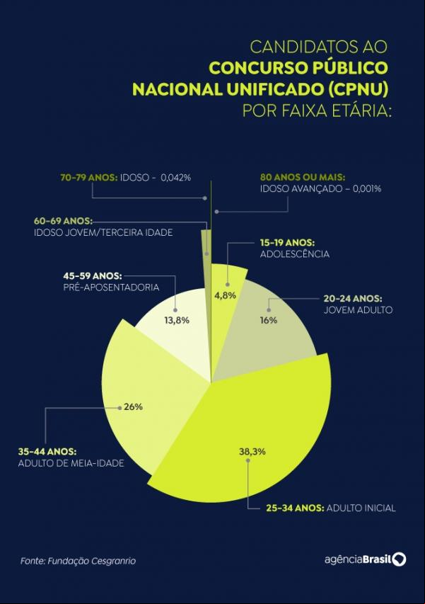 Arte Concurso Nacional Unificado candidatos faixa etária(Imagem:Divulgação)