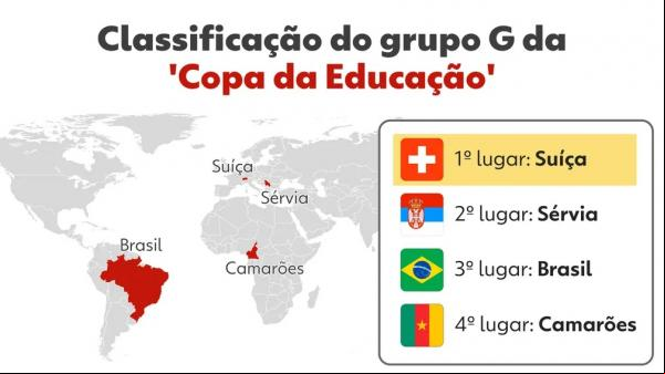 Brasil ficaria de fora das oitavas de final na