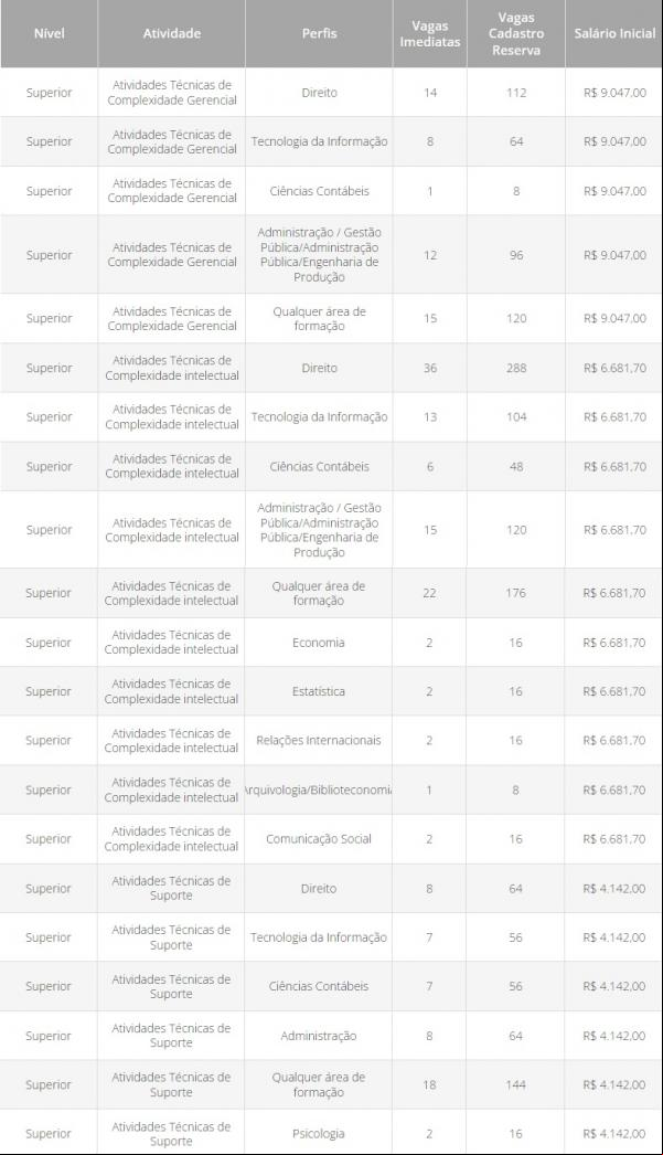 Distribuição de vagas do concurso da ANPD(Imagem:Diário Oficial da União)