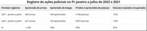 Registro de ações policiais no PI: janeiro a julho de 2022 e 2021(Imagem:Polícia Militar do Piauí)