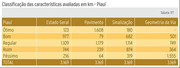 Pesquisa CNT diz que 960 km de rodovias do PI são ruins ou péssimos.(Imagem:Divulgação)