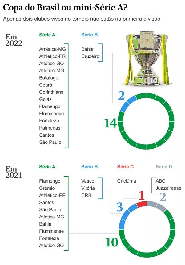Copa do Brasil