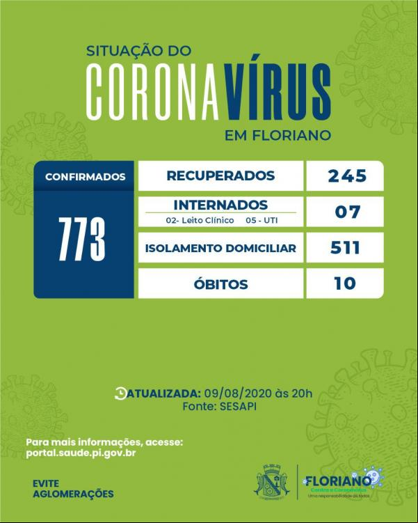 Boletim registra mais 24 casos confirmados para Covid-19 em Floriano.(Imagem:Divulgação)