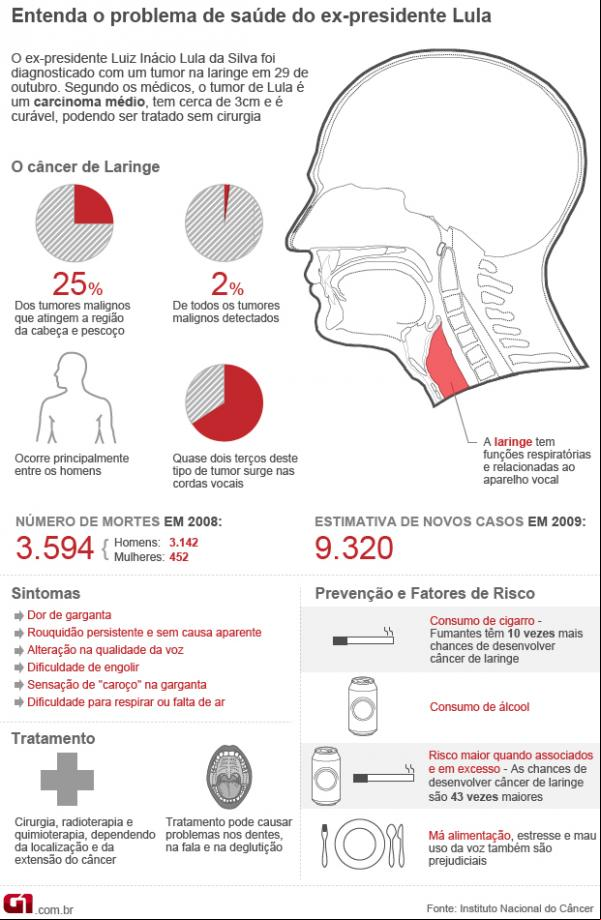 Câncer de laringe(Imagem:Editoria de arte/G1)